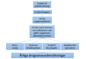 Bild på organisationsmodell
